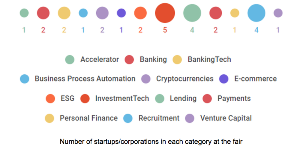 Number of startups/corporations in each category at the fair