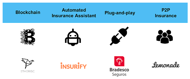 Figure 10: Insurtech ideas that are absent in Canada (2017)