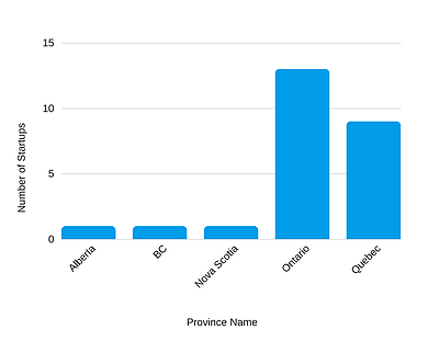 Figure 5: Number of insurtech startups in provinces across Canada (as of December 2017)