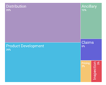 Figure 3: Canadian insurtech startups value-chain distribution