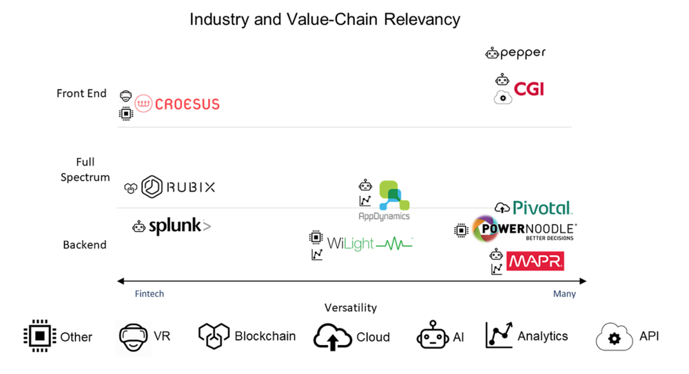 Figure1: Industry and Value-chain positioning matrix