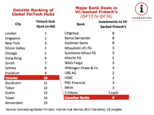 Ranking of Fintech Hubs and Ranking of Banks Based on Fintech Deals